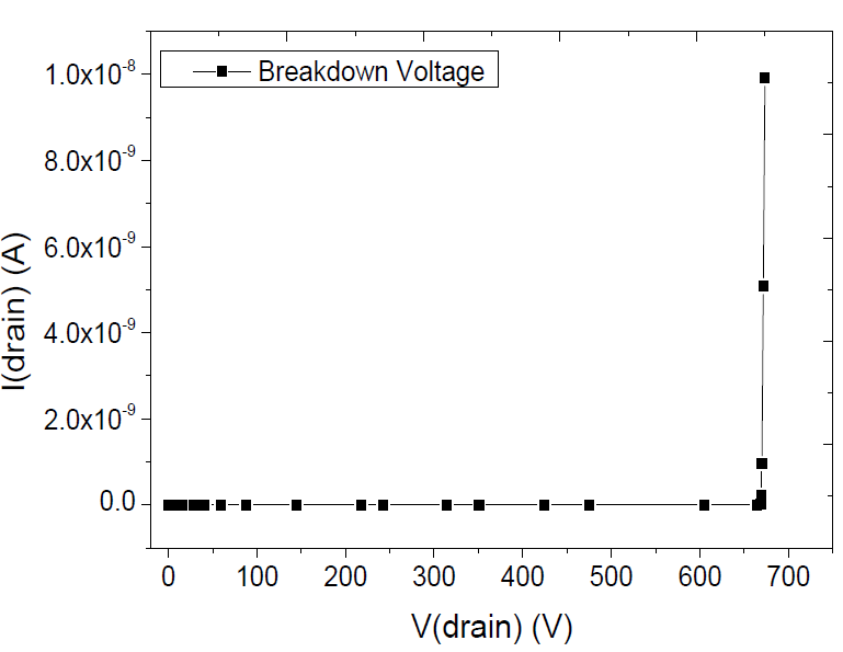 Ga2O3 전력 MOSFET 소자의 최종 Breakdown Voltage 특성변화