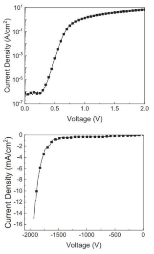 Ga2O3 쇼트키 다이오드의 수방향 및 역방향 J-V 특성