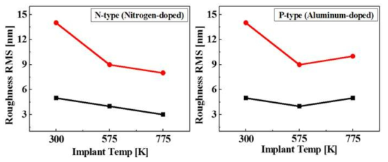 Ga2O3 전력 MOSFET의 임플란트 온도에 따른 Roughness 특성