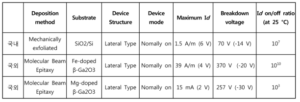 국내외 Ga2O3 전력반도체 소자 기술의 비교