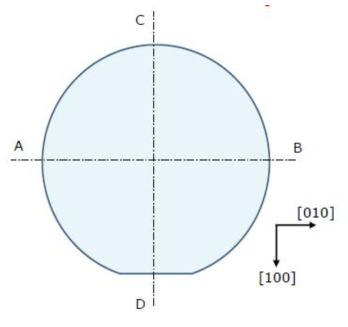 Ga2O3 Substrate 구조와 방향