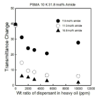아마이드화 함량에 따른 PSMA 공중합체 분산제의 분산 안정성