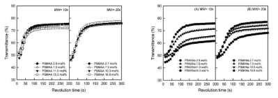 PSMA 공중합체와 PSMNa 아이오노머의 분자량과 산 작용기 함량에 따른 rotation 시간 400초에서의 투과율 변화