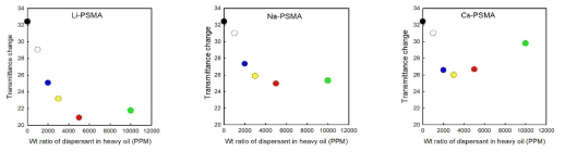 양이온 크기를 달리한 PSMA 아이오노머 분산제의 농도에 따른 분산 안정성