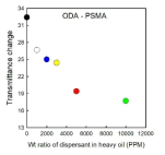 Amidation(Octadecylamine) 시킨 PSMA의 농도에 따른 분산 안정성