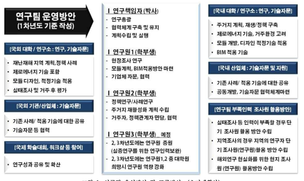 연구팀 운영방안 및 교류방안 (초기계획안) → 2차년도부터 박사후연구원, 2020년부터는 대학원생 2명 확보