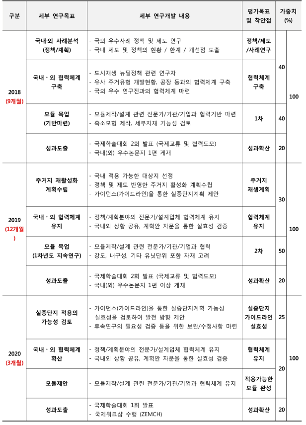 연차별 연구목표 및 내용 (협약용)