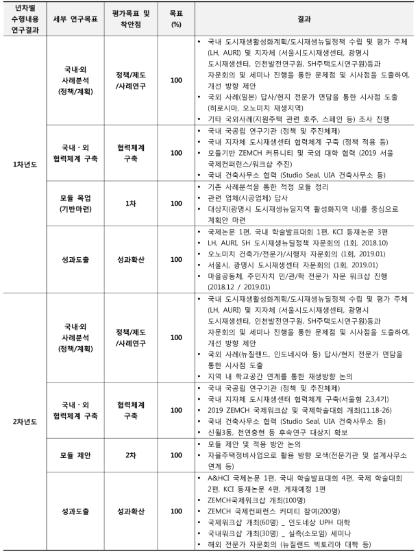 연도별 개발 목표 및 결과