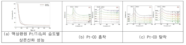 CO 상온산화 성능 및 반응특성 분석
