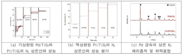 H2 상온산화 성능 및 화학결합