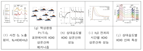 HCHO 상온산화 성능과 반응특성