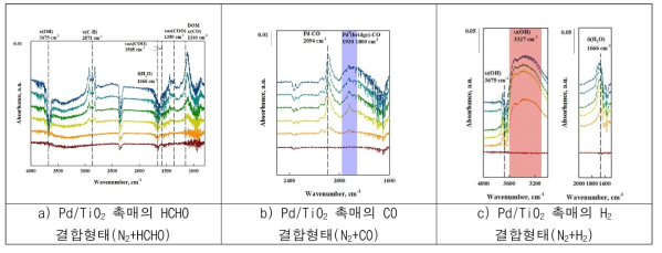 In-situ DRIFT 분석을 통한 상온산화촉매의 HCHO, CO, H2 결합형태 분석