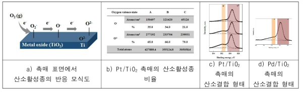 상온 산화촉매의 표면 산소결합형태