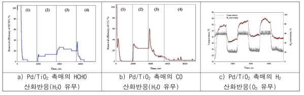 다양한 상온산화반응에서의 H2O와 O2에 의한 영향 확인