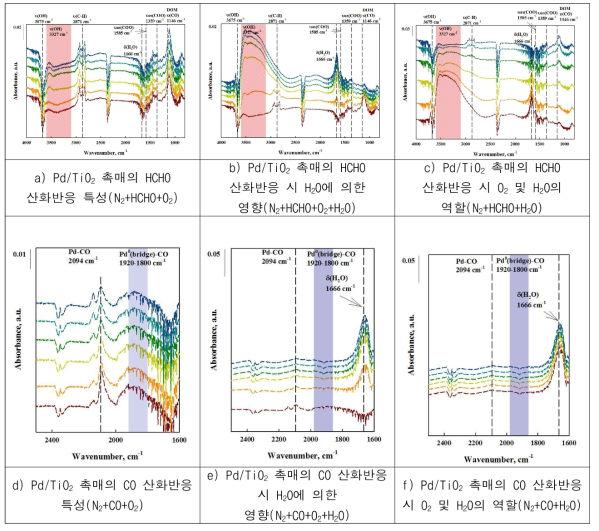 In situ DRIFT 분석을 이용한 HCHO, CO 산화반응의 근본적 RDS 도출