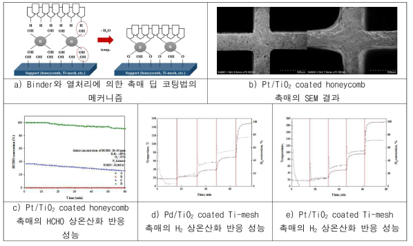 코팅 기술을 이용한 상온 촉매의 구조체화 및 기능 부여