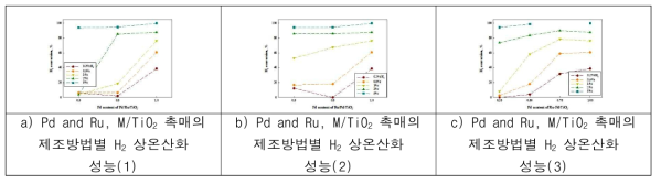 Pd, Pt 대체재 첨가를 통한 상온 촉매 귀금속 함량 저감