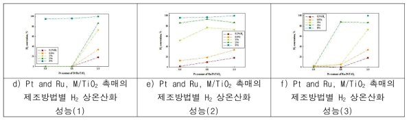 Pd, Pt 대체재 첨가를 통한 상온 촉매 귀금속 함량 저감