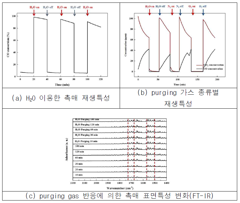 Pt/TiO2 촉매의 CO 상온산화 재생특성 및 FT-IR 분석 결과