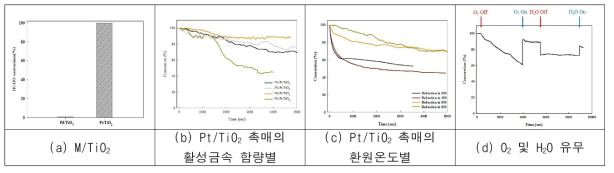 Pt, Pd/TiO2 촉매의 HCHO 상온산화 성능 평가