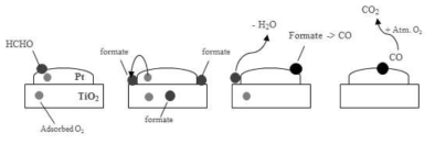 Pt/TiO2 촉매의 HCHO 산화 mechanism 모식도