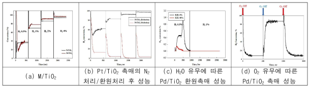 Pd, Pt/TiO2 촉매의 H2 산화 성능 평가 및 표면 특성 분석