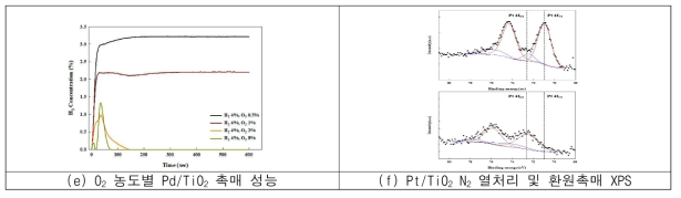 Pd, Pt/TiO2 촉매의 H2 산화 성능 평가 및 표면 특성 분석