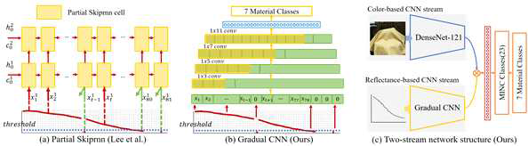 (a) Simplified 2 layer partial skiprnn structure [25]. (b) Gradual CNN with 4 different size of convolution filters. A gradient based noise cancelling method have applied for the inputs. (c) Proposed two-stream network structure with outer-product fusion