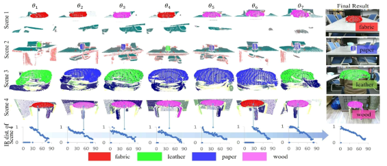 3D segment-wise material classification results. Final classification is based on the merged reflectance that is obtained from 7 reflectances of respective views