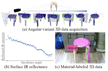 3D data acquisition including material information using surface IR reflectance (a) Normal-based segmentation result for collection of angularvariant point cloud data (b) Accumulated reflected IR intensity distribution (c) Material-information aware 3D segmentation