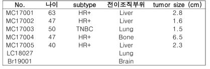 유방암 환자 전이 종양조직 수집