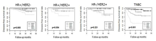 Anthracyline과 taxane-based 수술 전 항암화학요법을 받은 환자들의 유방암 아형별 예후 (HR, hormone receptor; RCB, residual cancer burden)