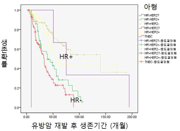 전이성 유방암 환자들의 재발 후 생존확률 (HR, hormone receptor)