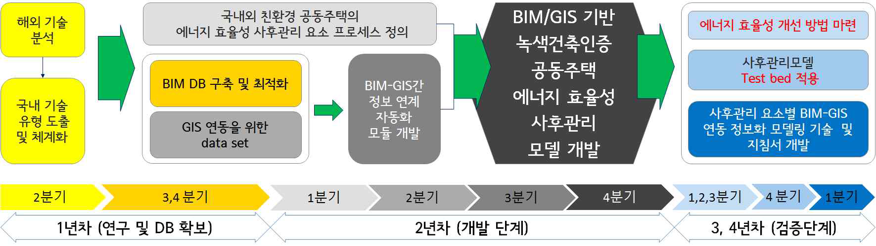 연구 흐름도 및 연차별 연구내용