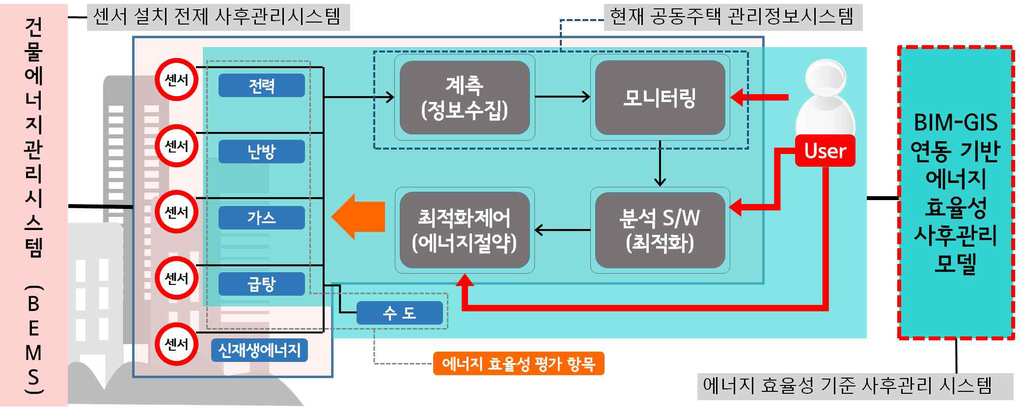 BEMS와 BIM-GIS 연동기반 에너지 효율성 사후관리모델 의 시스템