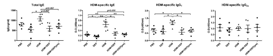 Serum Immunoglobulin level including HDM-specific IgE