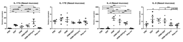 Nasal mRNA level