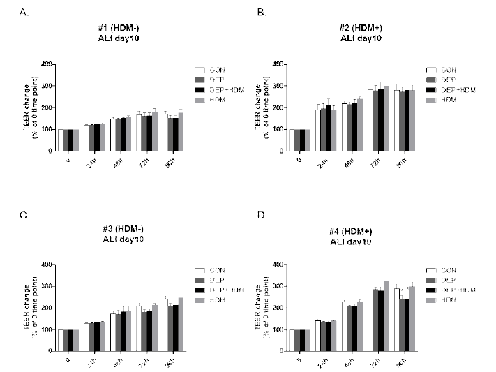 Effect of DEP and HDM on TEER change of PHNE from different subjects