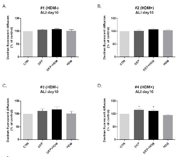 Effect of DEP and HDM on dextran permeability of PHNE from different subjects