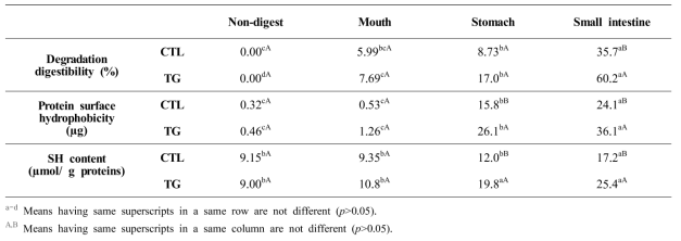 Digestibility of myofibrillar protein gels induced by transglutaminase during in vitro digestion