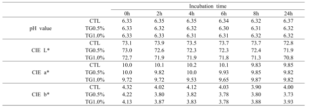 pH value and color value of sausages induced by different levels of transglutaminase and incubation time