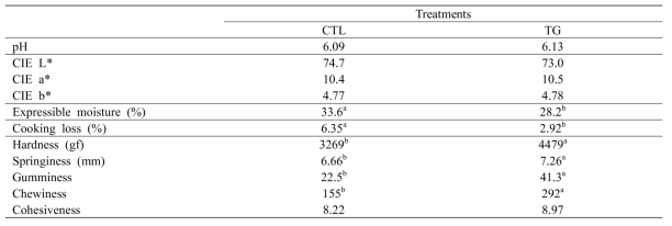 Physicochemical properties of sausages induced by transglutaminase