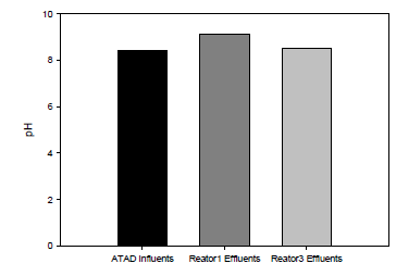 ATAD 유입수, ATAD 유출수(reactor 1), ATAD & 질소제거조(reactor 3) 유출수의 pH 변화