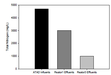 ATAD 유입수, ATAD 유출수(reactor 1), ATAD & 질소제거조(reactor 3) 유출수의 T-N