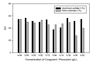 응집/침전제 종류 및 농도에 따른 SVI