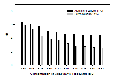 응집/침전제 종류 및 농도에 따른 pH 변화