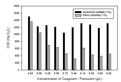 응집/침전제 종류 및 농도에 따른 COD