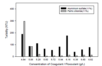 응집/침전제 종류 및 농도에 따른 탁도
