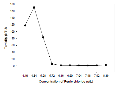 Ferric chloride 농도에 따른 탁도