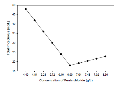 Ferric chloride 농도에 따른 T-P